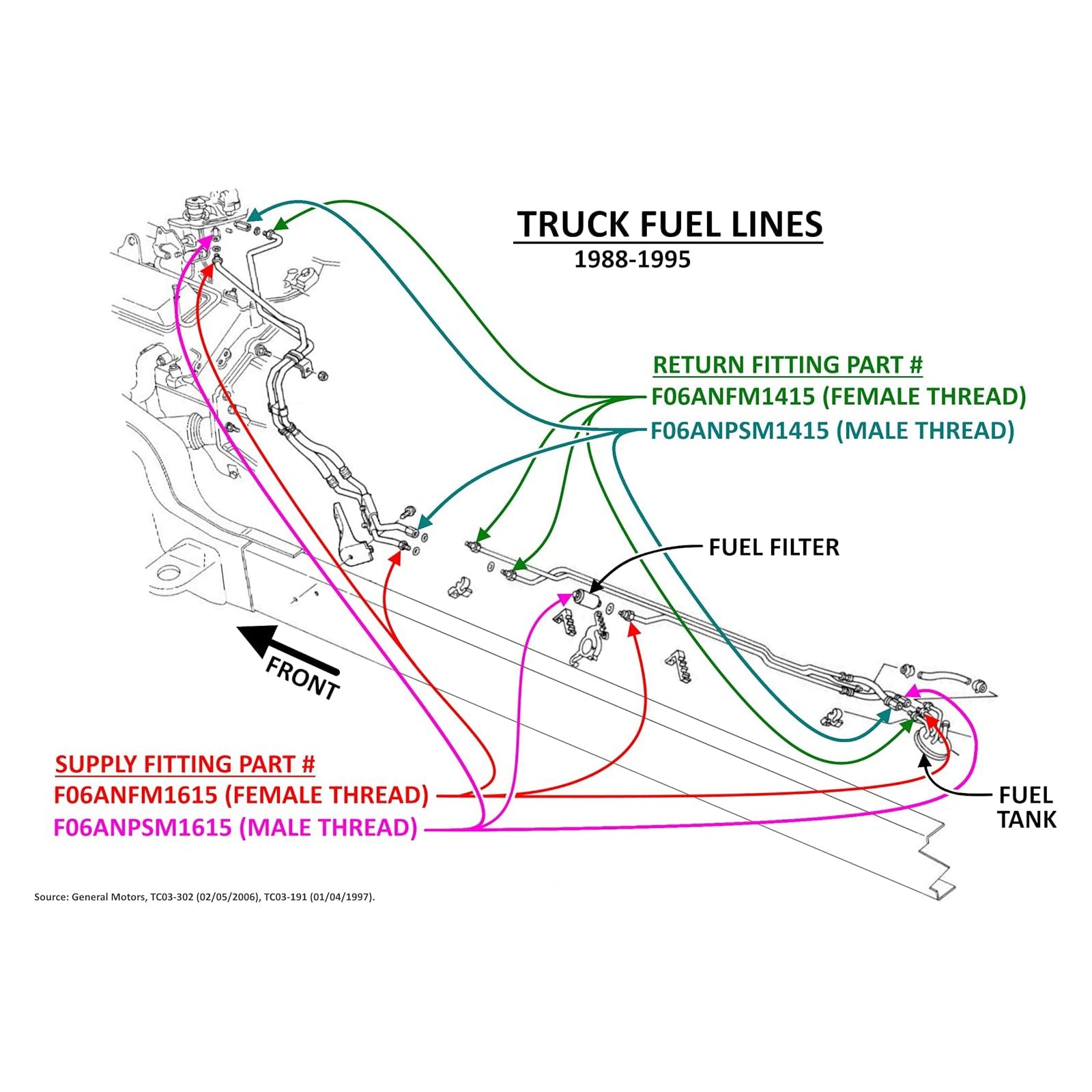 Adaptateur de conduite d'alimentation en carburant mâle 6AN raccordé à un connecteur femelle M16-1,5
