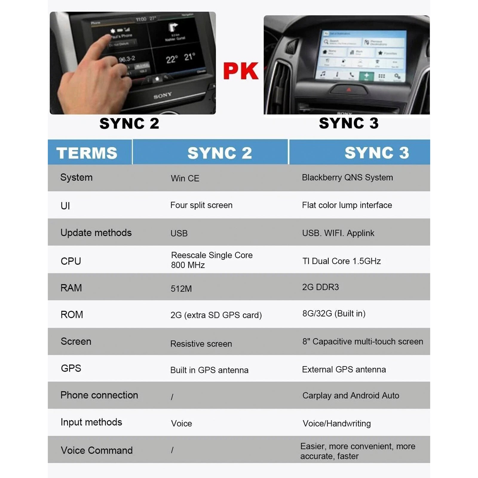 Kit de actualización SYNC 2 a SYNC 3 3.4 para el módulo APIM Ford Sync3 CarPlay