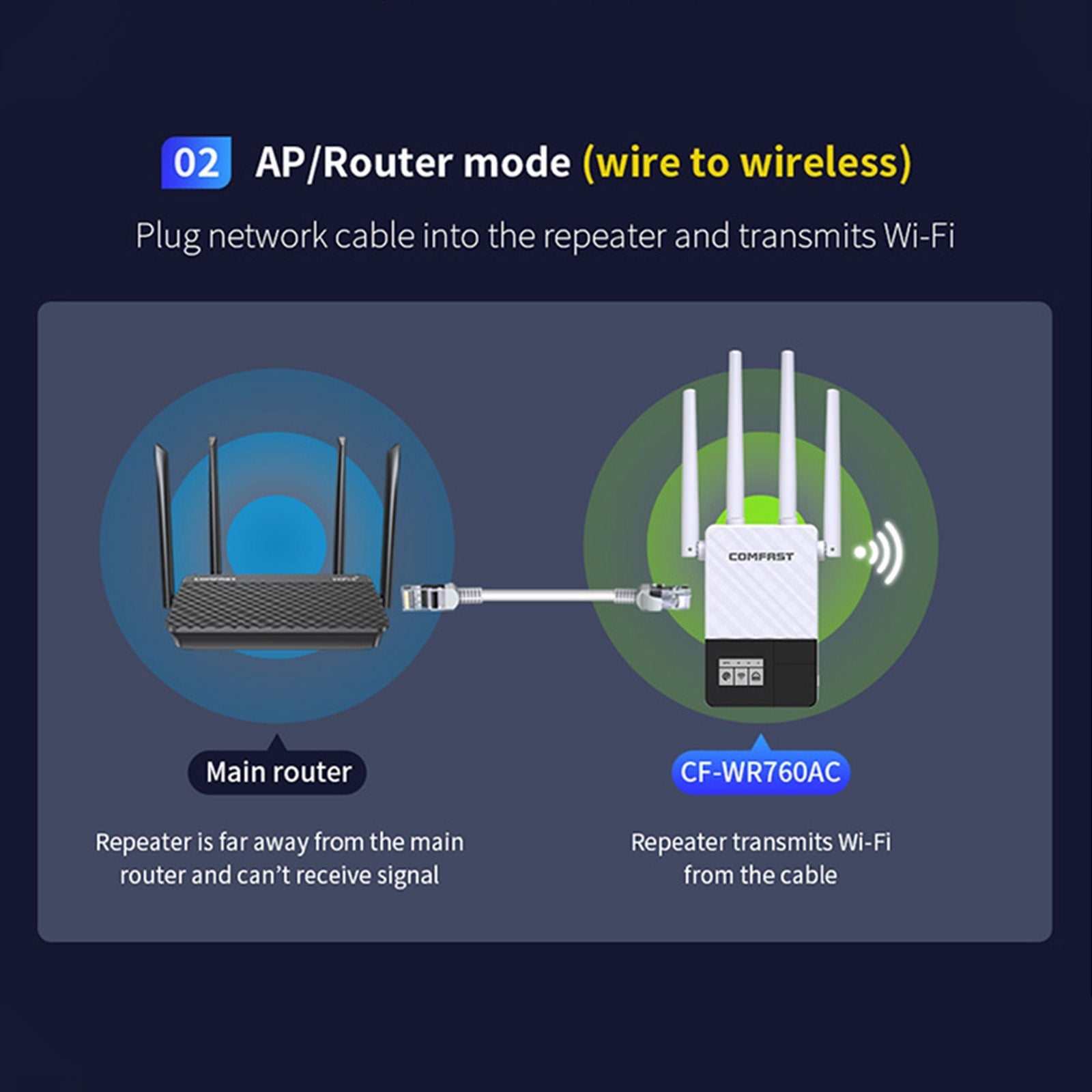 Wifi Wifi Double Band Amplificador de señal Wifi 2.4G 5G Wifi Booster 1200Mbps