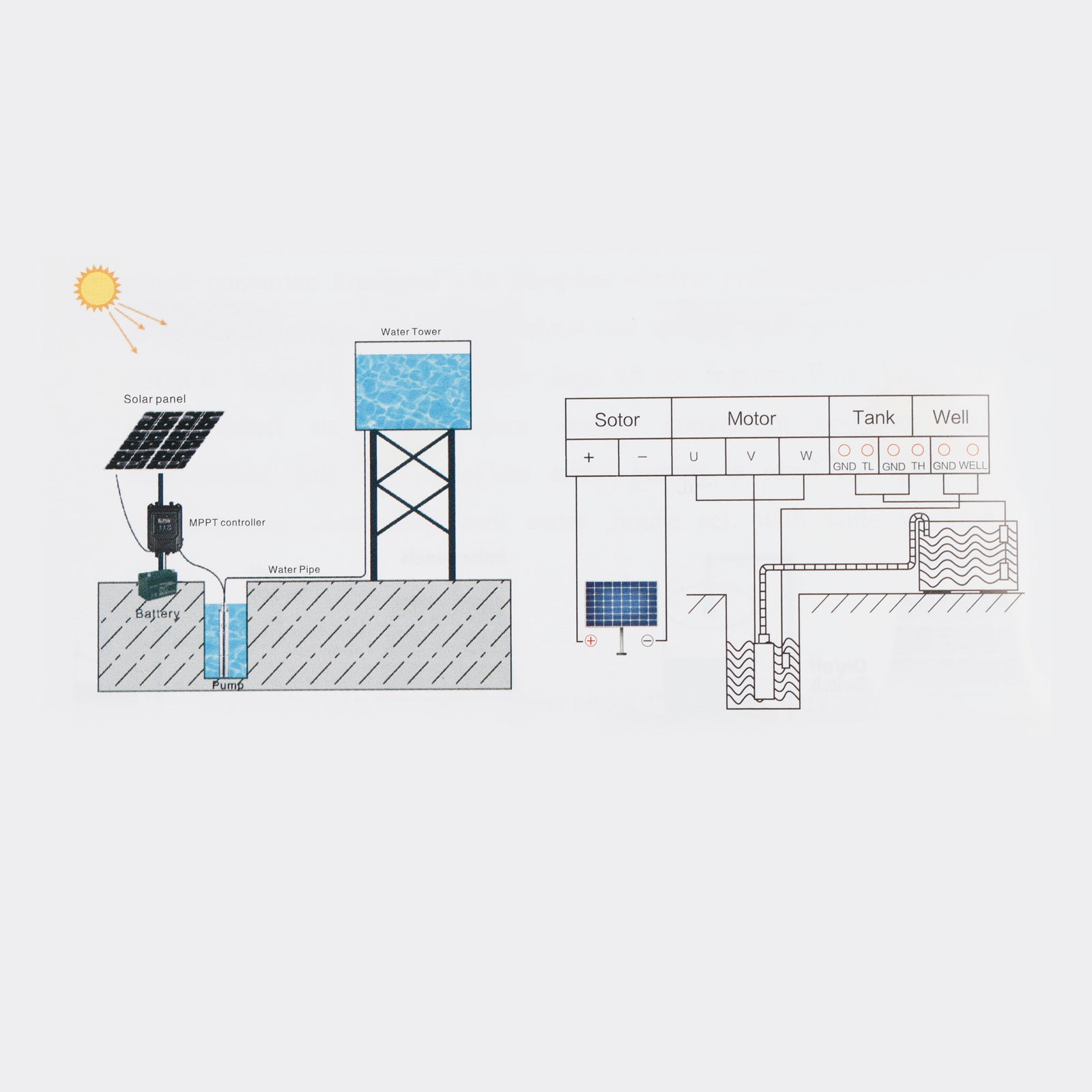 72 V 1,2 kW pompe solaire immergée pour puits profond capable de soulever jusqu'à 180 mètres de tête