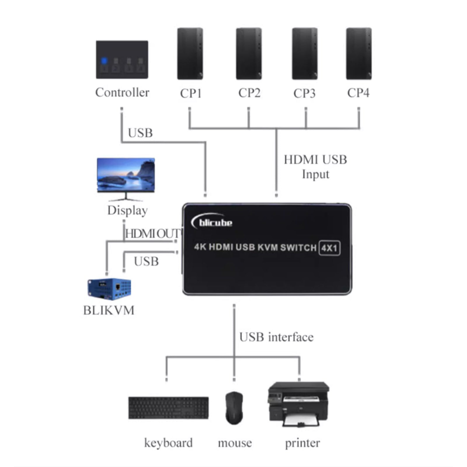 Convertitore da quattro a un canale, switch KVM HDMI, supporta BLKVM PIKVM